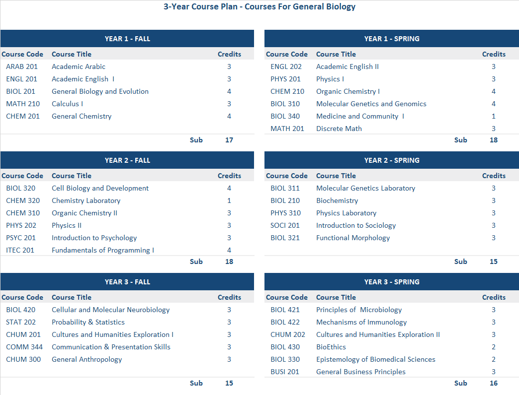 Bachelor Of Science In Biology | SGUB